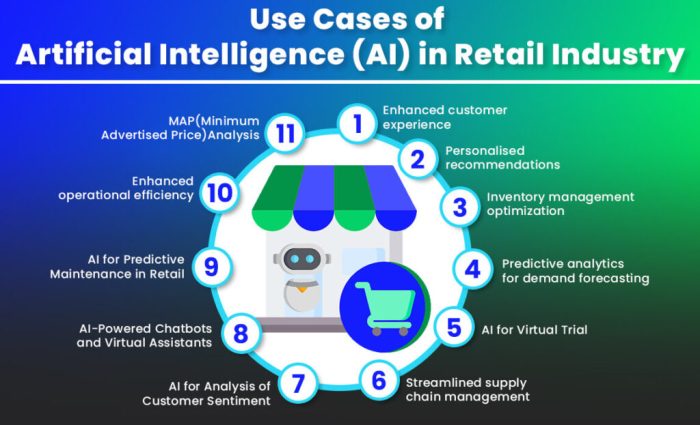 AI In Retail