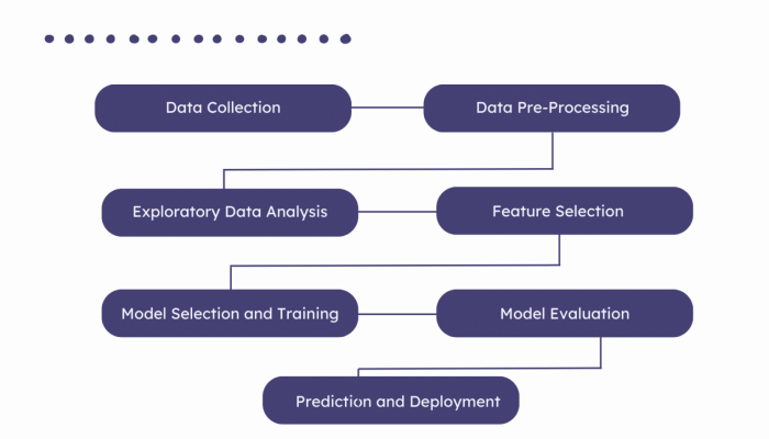 Predictive Analytics Software